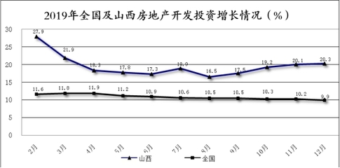 2019年山西房地产开发投资快速增长，商品房销售面积由负转正